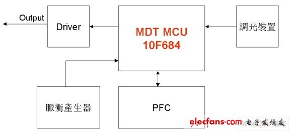 MCU待机电源管理推动低碳应用设计,第4张