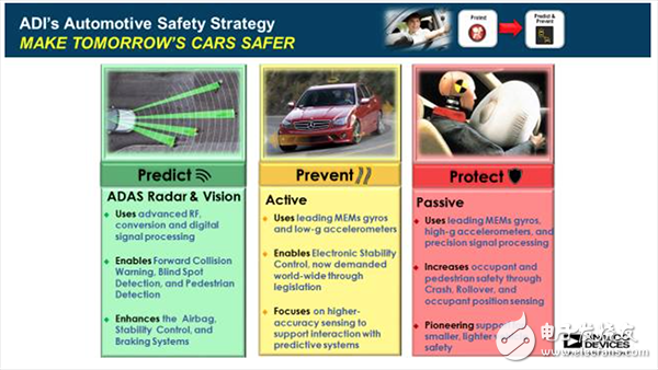 ADI如何在预测与主动防护、座舱智能等智能汽车上发力,第3张