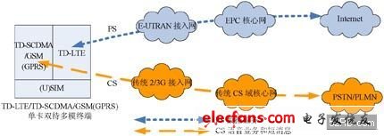 TD-LTE单卡多模双待终端技术方案,第2张