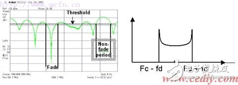 无线设备测试的衰落概念详解,第5张