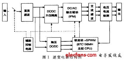 基于87C196MH的车载逆变电源设计,第2张