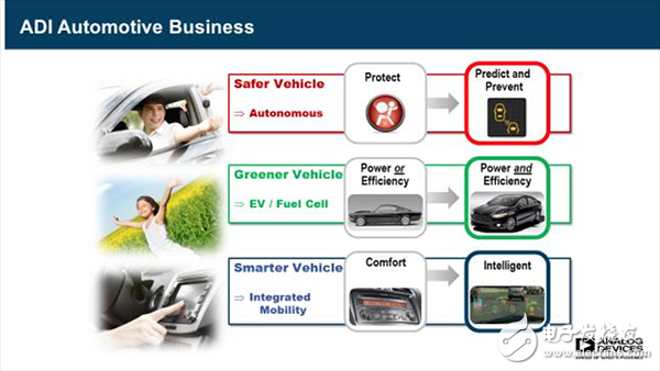 ADI如何在预测与主动防护、座舱智能等智能汽车上发力,第2张