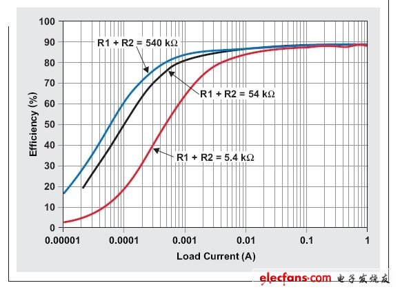 DCDC转换器中电阻式反馈分压器设计,图1:不同反馈分压器电阻时TPS62060降压转换器的效率,第2张