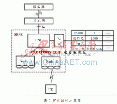 TD-HSUPA系统的TCP优化方法,第3张