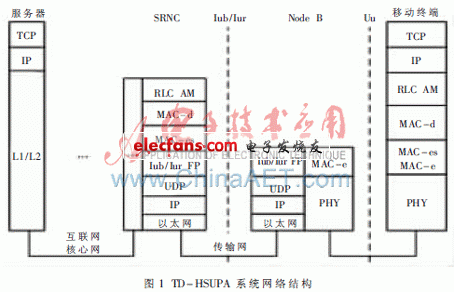 TD-HSUPA系统的TCP优化方法,第2张