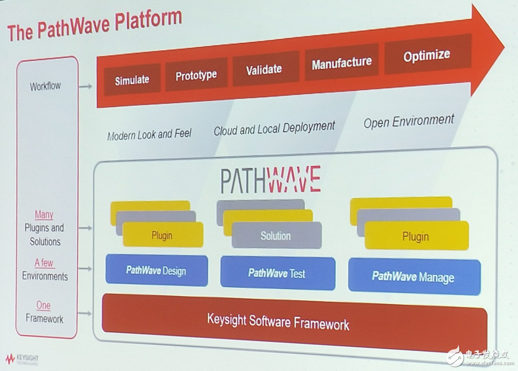 是德科技跨出改革重要一步 推出PathWave 软件平台,是德科技跨出改革重要一步 推出PathWave 软件平台,第4张