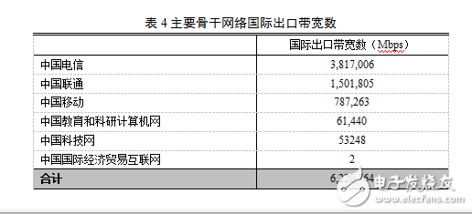 我国国际出口带宽约6Tbps 华为一家占半数以上,我国国际出口带宽约6Tbps 华为一家占半数以上,第2张