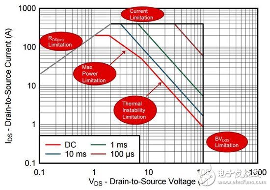 看懂MOSFET数据表系列第 2 部分——安全工作区 (SOA),看懂MOSFET数据表，第2部分—安全工作区 (SOA) 图,第2张