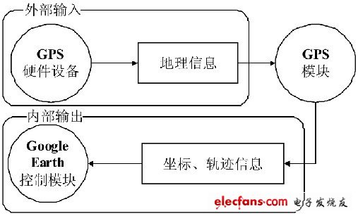 基于Google Earth的GPS导航系统,图3 GPS模块分析,第3张