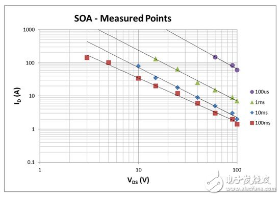 看懂MOSFET数据表系列第 2 部分——安全工作区 (SOA),看懂MOSFET数据表，第2部分—安全工作区 (SOA) 图,第3张