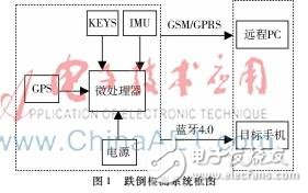 基于单片机的老人跌倒检测装置设计,以单片机为主控、MPU6050为原始信号采集的老年人防摔系统设计,第2张