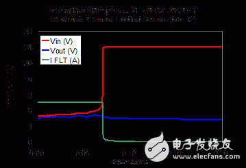 LED的EOS防护方案对比解构,Polyzen产品的典型故障响应,第4张