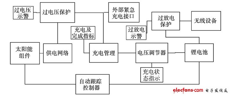 智能型太阳能充电电路设计与实现,图1 系统设计示意图,第2张