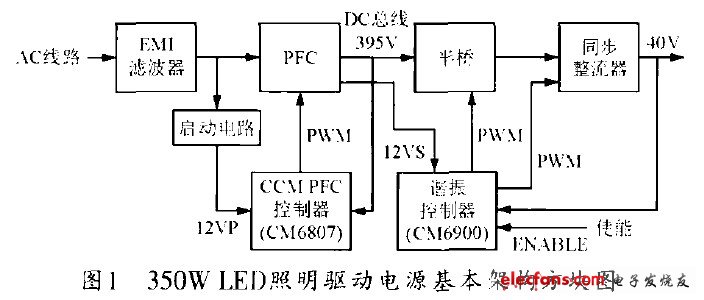 大功率LED照明电源设计方案,图1 350W LED照明驱动电源基本架构方块图,第2张