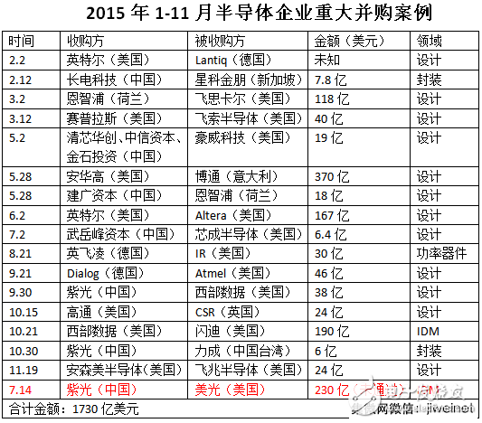 图说2015年全球半导体企业并购：那些没有爱情的联姻,第2张