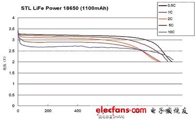 磷酸铁锂电池的放电特性及寿命,STL18650的放电特性,第2张