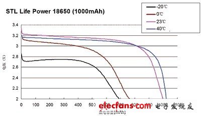 磷酸铁锂电池的放电特性及寿命, STL18650在多温度条件下的放电曲线,第3张