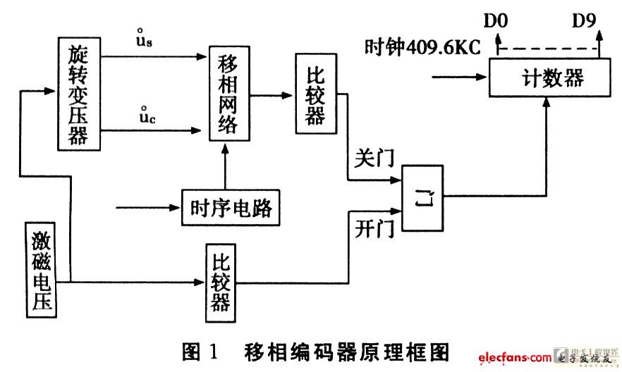 基于旋转变压器移相编码的工程设计,第2张