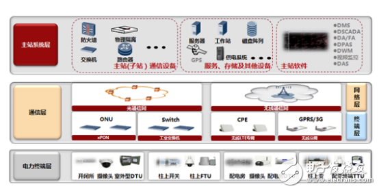 华为配电自动化解决方案,配电自动化方案简图,第2张