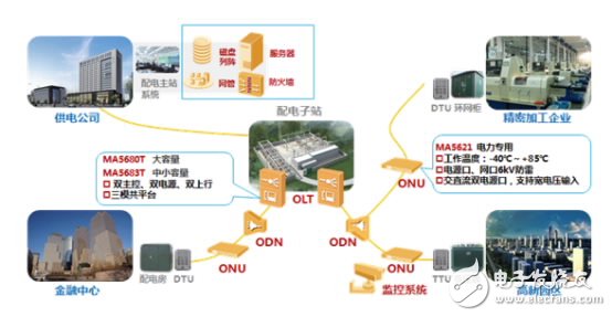 华为配电自动化解决方案, xPON配电自动化通信专网方案组网图,第3张