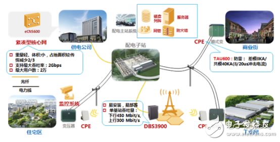 华为配电自动化解决方案,LTE配电自动化通信专网方案组网图,第4张