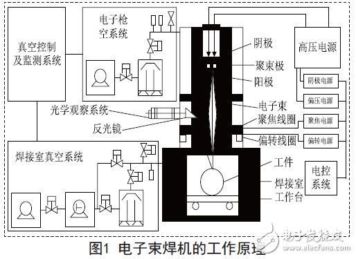 基于Arm的电子束焊机灯丝电源的设计方案,电子束焊机的工作原理,第2张