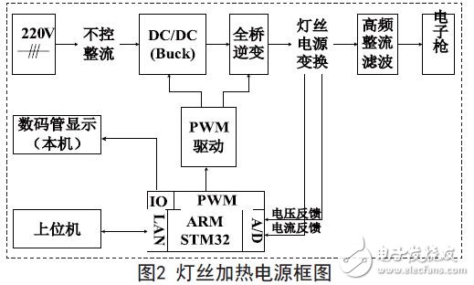 基于Arm的电子束焊机灯丝电源的设计方案,灯丝加热电源框图,第3张