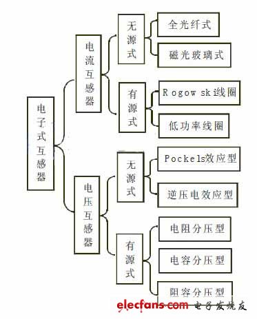 电子式互感器及其在智能变电站中的应用,图2 电子式互感器分类示意图,第3张