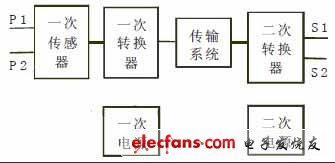 电子式互感器及其在智能变电站中的应用,图1 电子式互感器通用框图,第2张