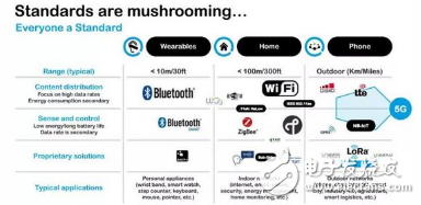 BLE、ZigBee、Wi-Fi、NB-IoT、LoRa物联网从业者如何取舍？,BLE、ZigBee、Wi-Fi、NB-IoT、LoRa  物联网从业者如何取舍？,第2张