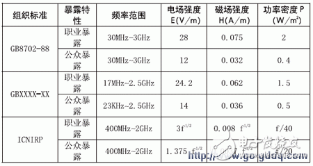 蜂窝移动通信基站电磁辐射对人体安全的探究概述,射频微波辐射暴露限值,第4张