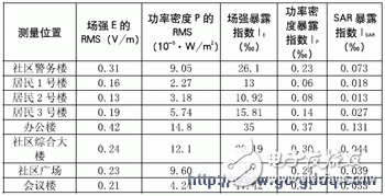 蜂窝移动通信基站电磁辐射对人体安全的探究概述,最大峰值相对限值千分比,第8张