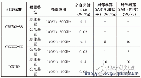 蜂窝移动通信基站电磁辐射对人体安全的探究概述,人体组织比吸收率,第3张