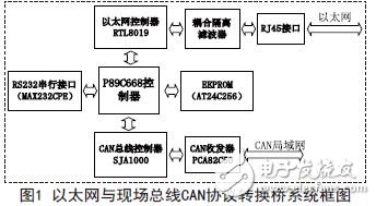 一种CAN总线与以太网互连系统的设计方案,以太网与现场总线CAN协议转换桥系统框图,第2张