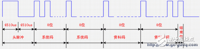 关于红外线遥控的原理分析,第2张