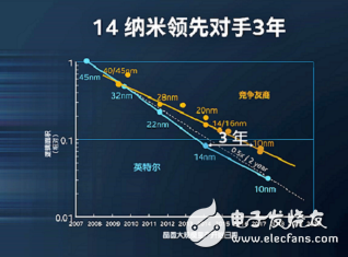 与ARM强化合作，英特尔晶圆代工腾飞的节奏？,与ARM强化合作，英特尔晶圆代工腾飞的节奏？,第4张