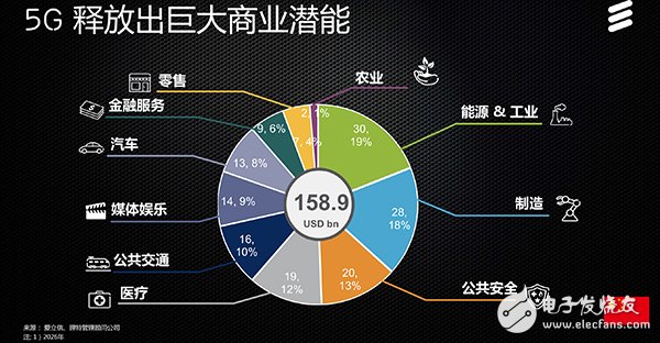 爱立信：2026年中国5G带动商业规模达1589亿美元5G部署引领全球,爱立信：2026年中国5G带动商业规模达1589亿美元  5G部署引领全球,第2张