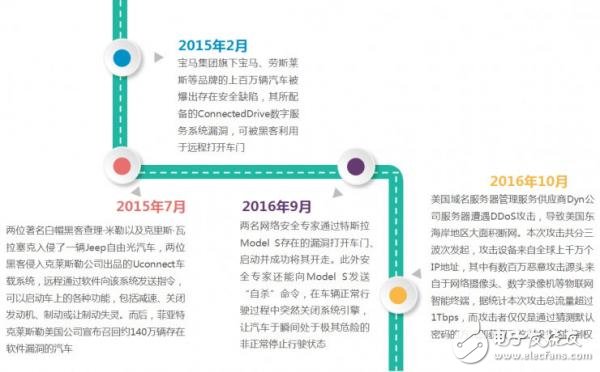 智能网联汽车安全问题再受关注 物联网智能终端存在安全风险,智能网联汽车安全问题再受关注 物联网智能终端存在安全风险,第3张