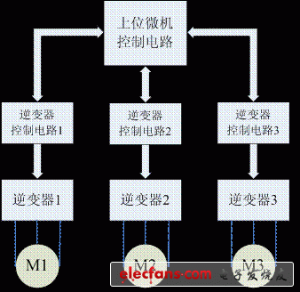 机车空调逆变电源控制系统及其实现,第2张