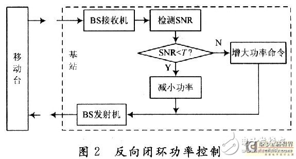 CDMA系统中的功率控制技术及过程分析,CDMA系统中的功率控制技术及过程分析,第4张