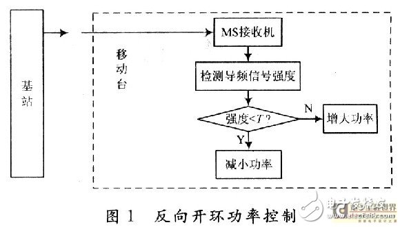 CDMA系统中的功率控制技术及过程分析,CDMA系统中的功率控制技术及过程分析,第3张