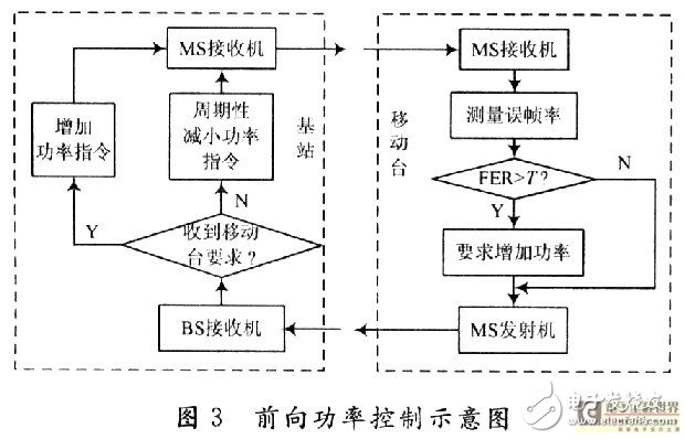 CDMA系统中的功率控制技术及过程分析,CDMA系统中的功率控制技术及过程分析,第5张