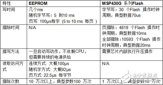 Flash 擦写寿命的软件流程设计,Flash 擦写寿命的软件流程设计,第2张