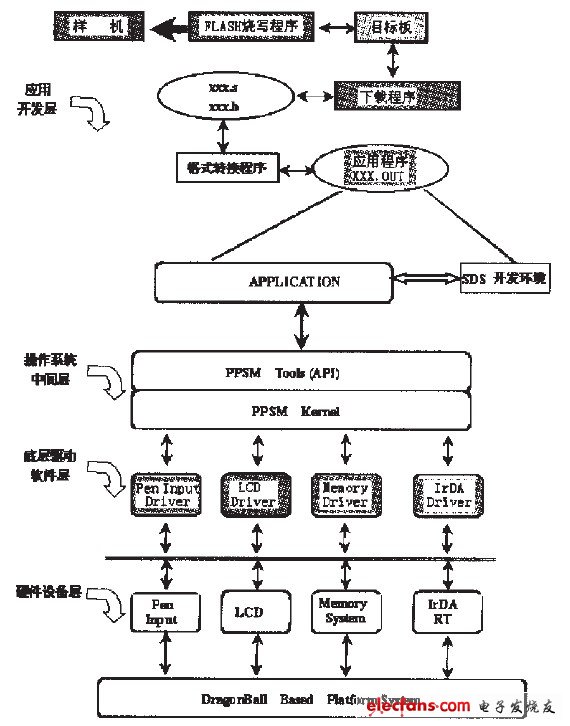 基于家庭网络的家用PDA,图1 软件系统的框架结构及其层次关系,第2张