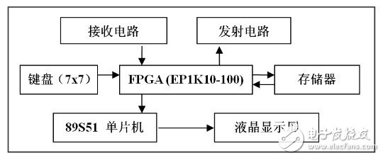 一款自学式通用红外遥控系统的设计方案,学习器硬件结构,第3张