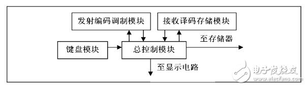 一款自学式通用红外遥控系统的设计方案,FPGA内部结构,第4张