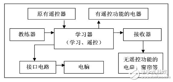 一款自学式通用红外遥控系统的设计方案,硬件系统总体框图,第2张