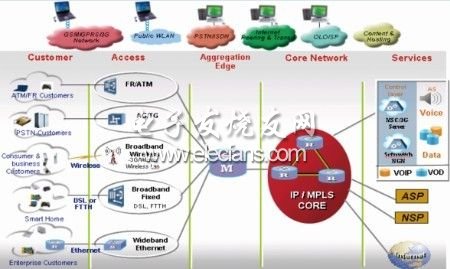 IP城域网多业务控制网关的部署关键, 转型后的IP城域网网络架构,第2张