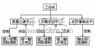 继电器可靠性检测系统中工业以太网的应用,继电器可靠性检测装置的结构框图,第2张