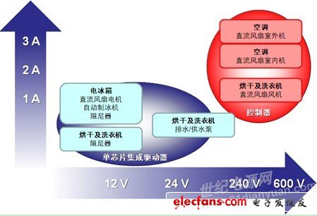 安森美用于白家电的无刷直流(BLDC)电机驱动及控制方案,第2张